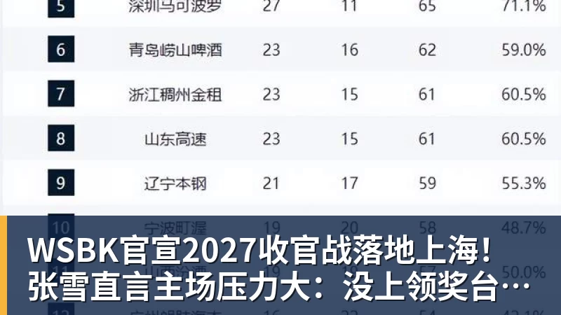 FB体育WSBK官宣2027收官战落地上海！张雪直言主场压力大：没上领奖台会很丢人
